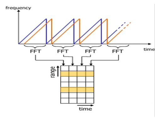 Range FFT
source : Delft University of Technology